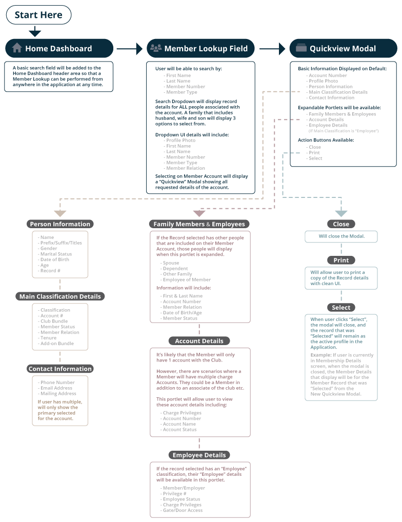 Example screenshot of User Flow